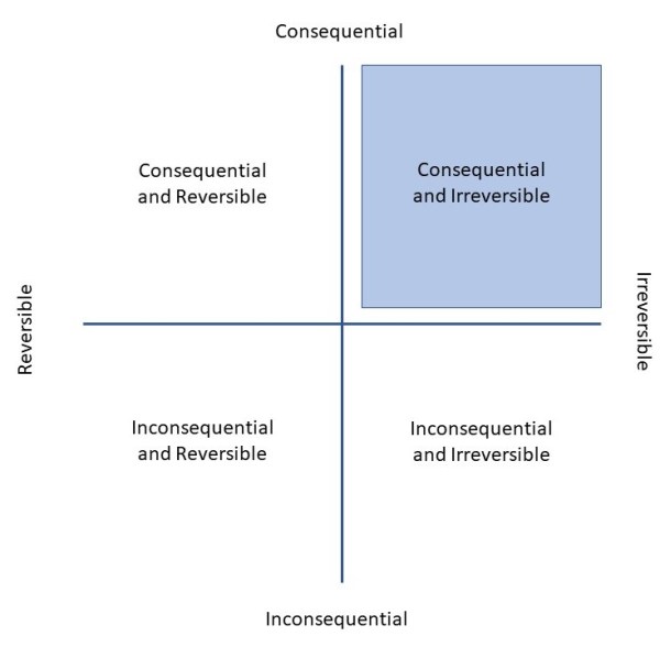 A matrix with four quadrants. The top left quadrant says Consequential and Reversible, top right - Consequential and Irreversible, bottom left - Inconsequential and Reversible, and bottom right - Inconsequential and Irreversible.